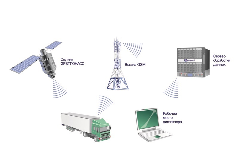 Отслеживать спутники. Система спутникового слежения ГЛОНАСС. Система ГЛОНАСС/GPS мониторинга. Система спутникового мониторинга автотранспорта. Система ГЛОНАСС для контроля транспорта.